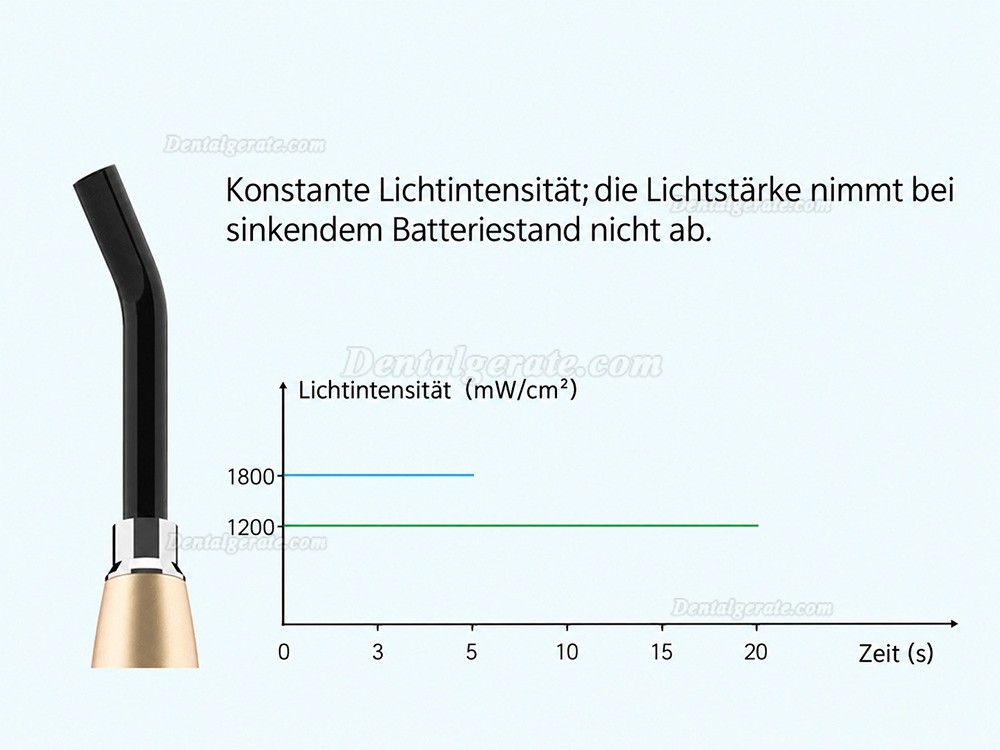 Refine MaxCure5 LED Polymerisationslampe Kabellos 1800mw